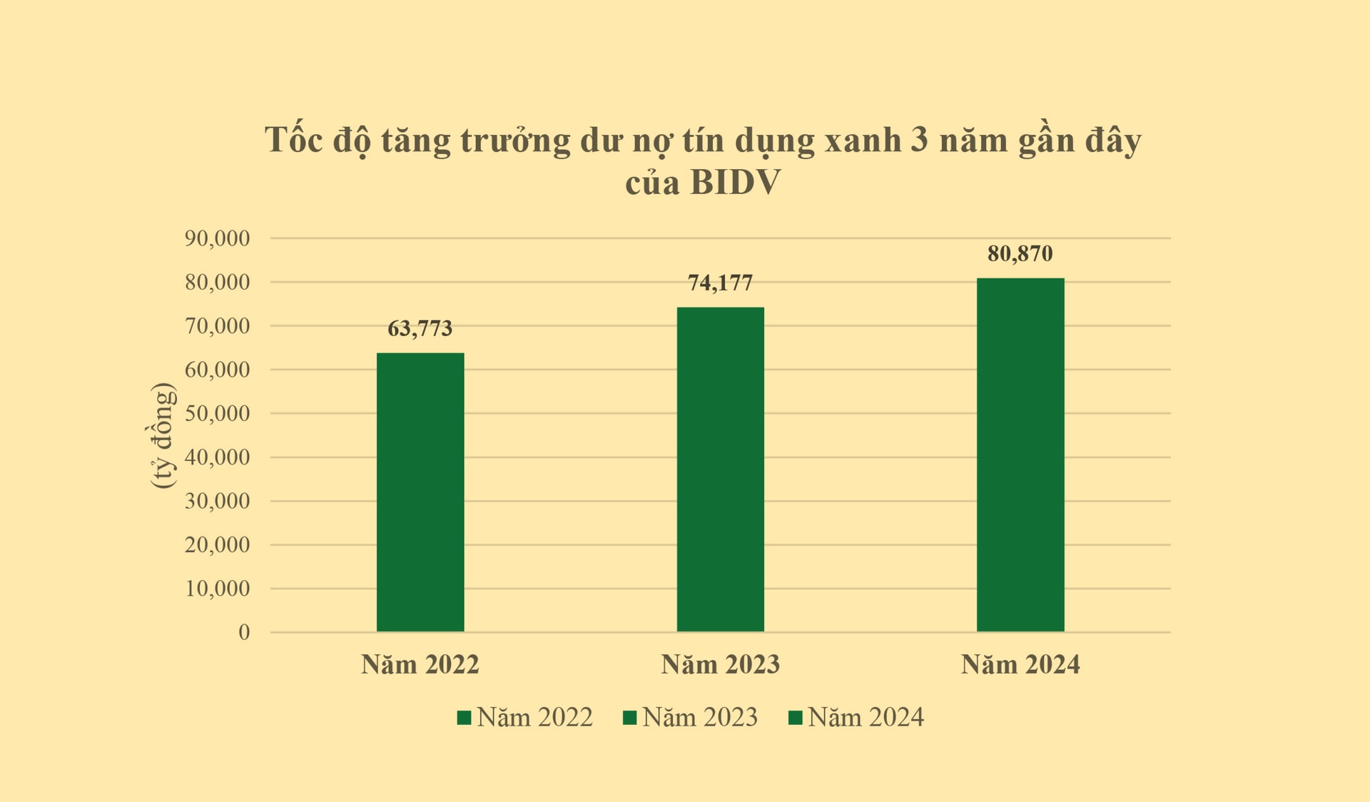 biểu đồ
