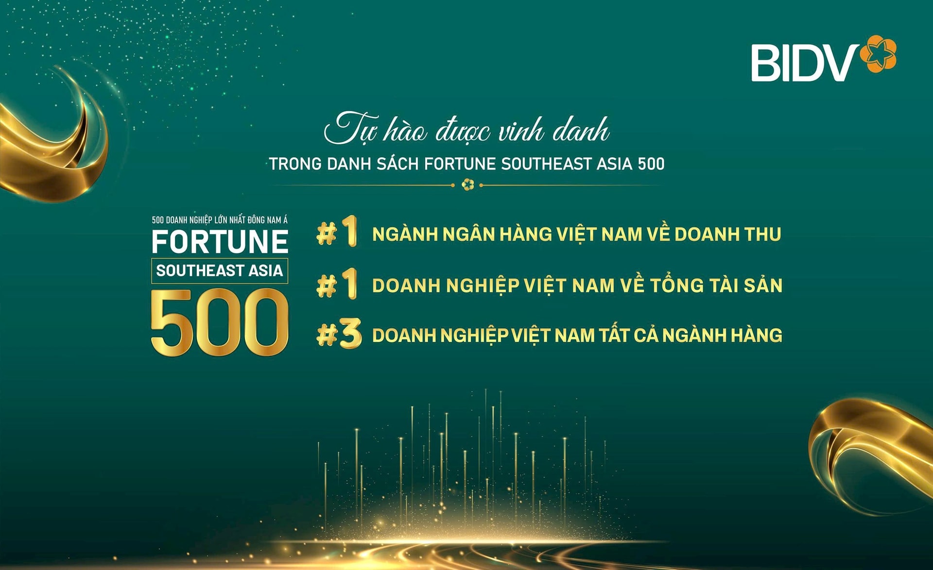 BIDV đứng đầu ngành ngân hàng Việt nam trong danh sách Fortune Southeast Asia 500