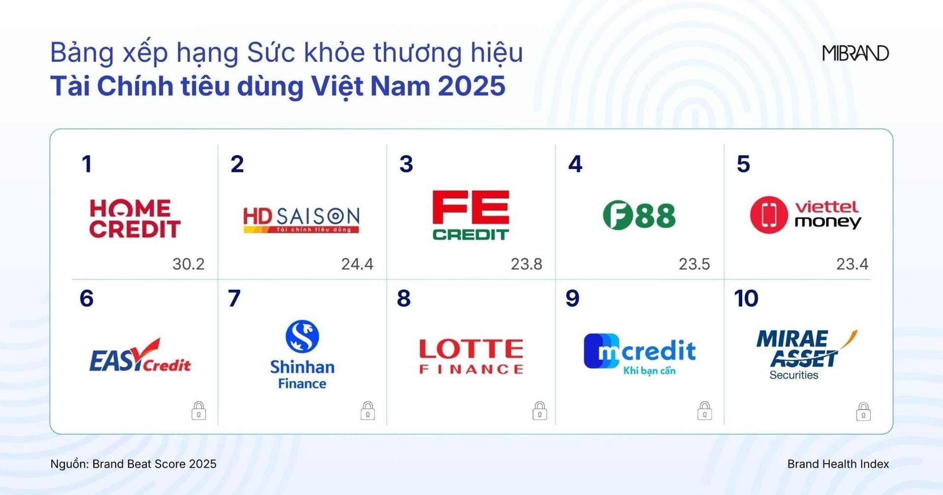 Bảng xếp hạng các thương hiệu có sức khỏe thương hiệu tốt nhất năm 2025, Nguồn: Mibrand