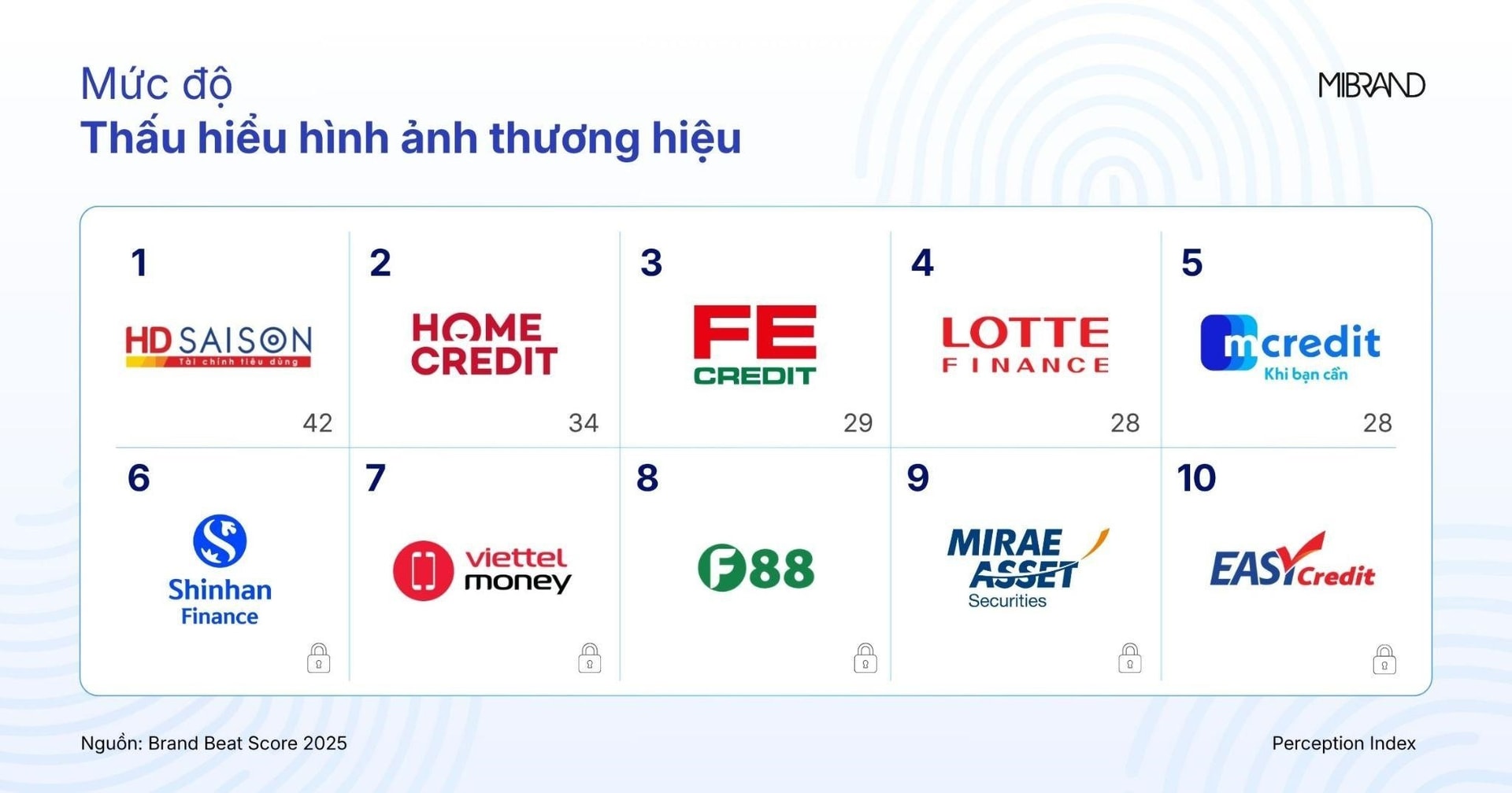 Top 10 thương hiệu dẫn đầu chỉ số Thấu hiểu hình ảnh thương hiệu, Nguồn: Mibrand