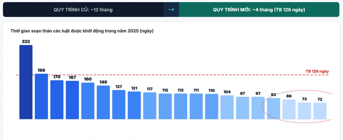 Nguồn: Báo cáo Dòng chảy pháp luật kinh doanh 2025
