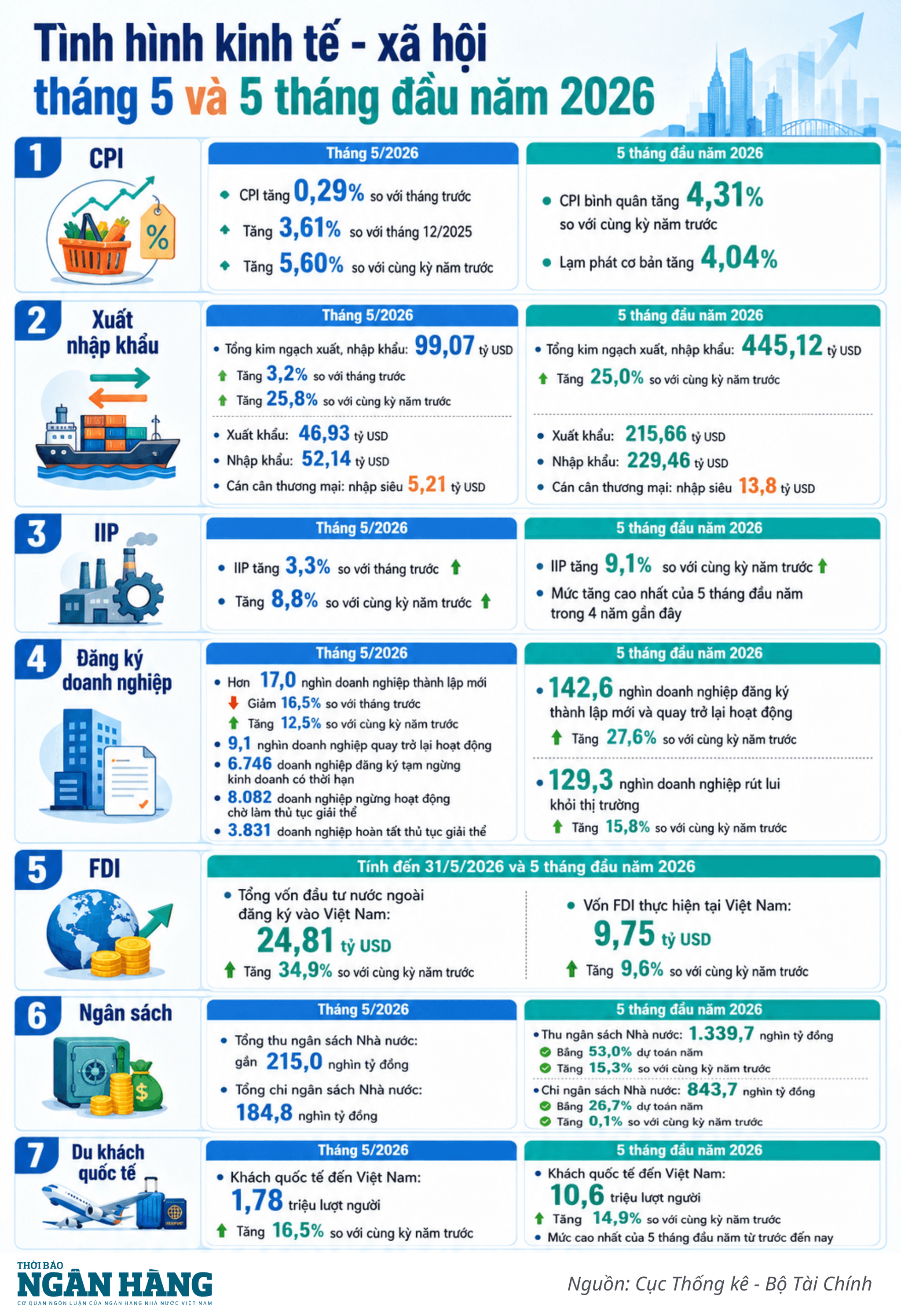 [Infographic] Tình hình kinh tế - xã hội tháng 5 và 5 tháng đầu năm 2026