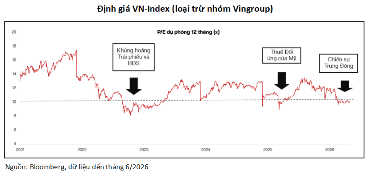 Định giá VN-Index (loại trừ nhóm Vingroup)