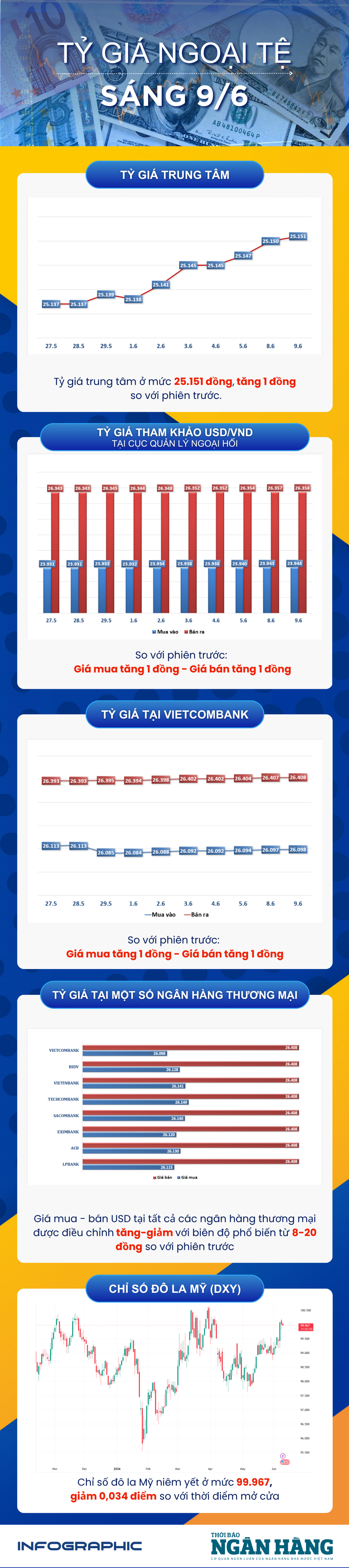 Sáng 9/6: NHNN niêm yết tỷ giá trung tâm ở mức 25.151 đồng