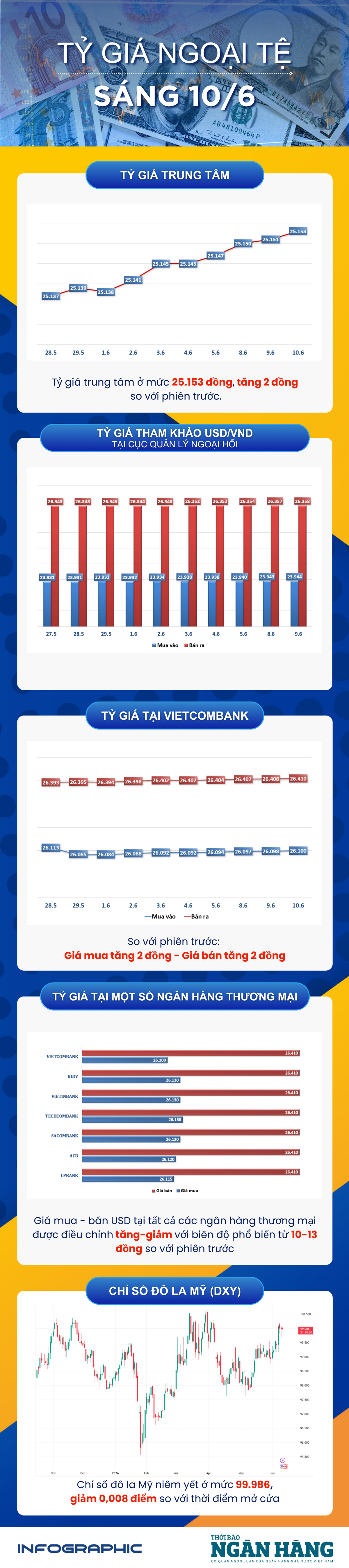 Sáng 10/6: NHNN niêm yết tỷ giá trung tâm ở mức 25.153 đồng