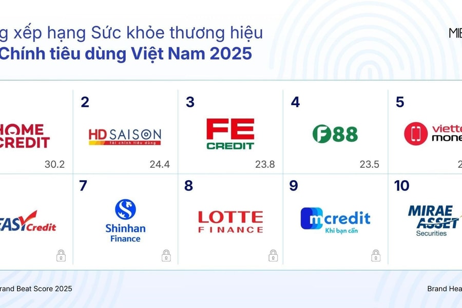 Cuộc đua thương hiệu tài chính tiêu dùng bước sang giai đoạn cạnh tranh niềm tin