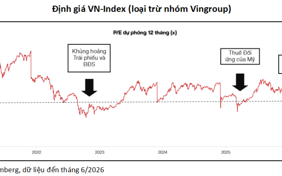 70% cổ phiếu về vùng định giá khủng hoảng: Thị trường đang quá bi quan?