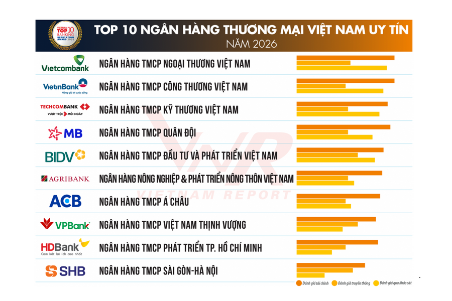 Top 10 ngân hàng uy tín 2026: "Cuộc đua" tăng trưởng chất lượng